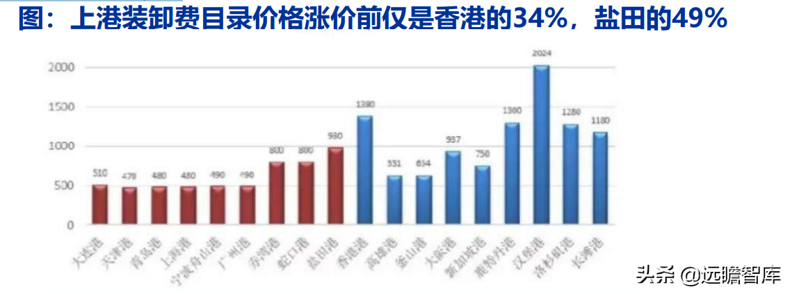 交运底层逻辑改变：油气运输、造船、跨境物流、枢纽港口价值重估