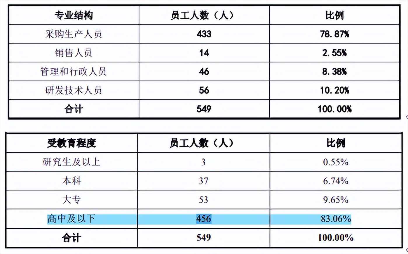 英特科技创始股东兼大客户退出，员工整体受教育水平低