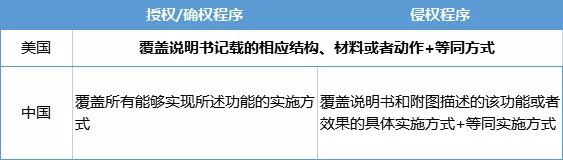 专利保护中使用功能性特征限定的得与失—中美法律规定和实践对比