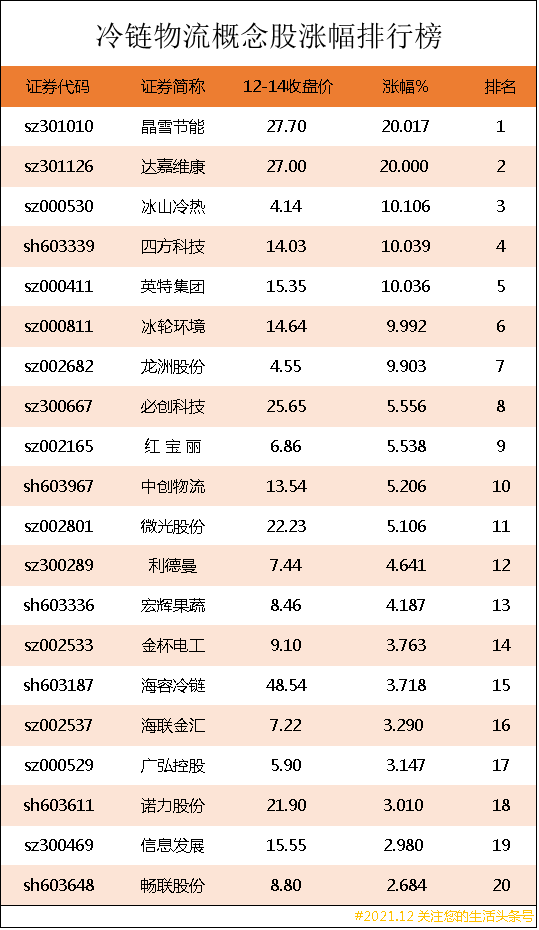冷链物流概念股涨幅排行榜｜冷链物流上市公司龙头股有哪些？