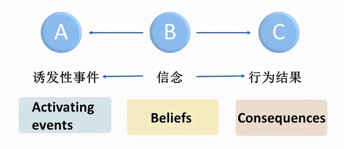 常见的几种心理矫治方式(成为自己的治疗师：五个步骤帮你彻底根除非理性信念)