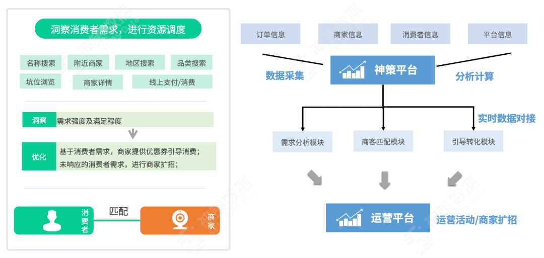 专注全链路数字化赋能，神策数据正式发布本地生活解决方案