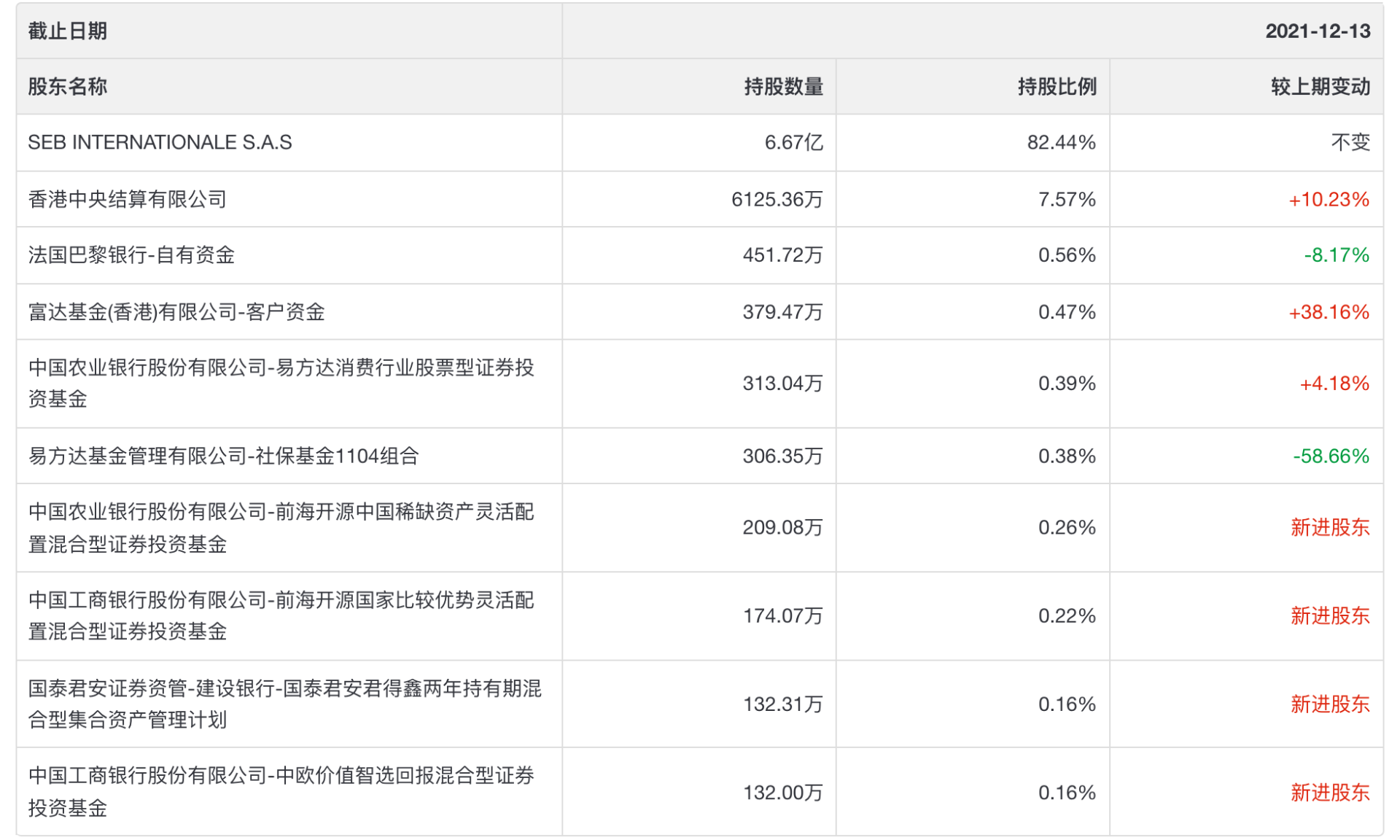 被张坤清仓后，却迎来困境反转，苏泊尔，下一个美的集团