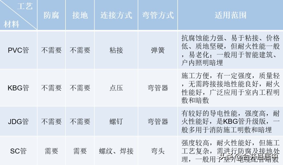 PVC╱KBG╱JDG╱SC：四种电气导管对比总结