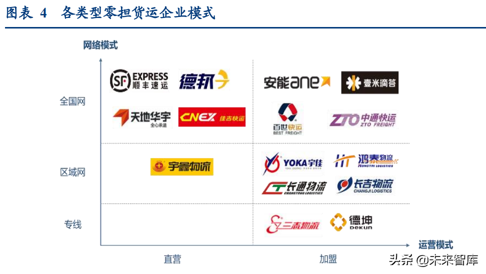 物流行业深度研究报告：万亿快运市场的“三国杀”