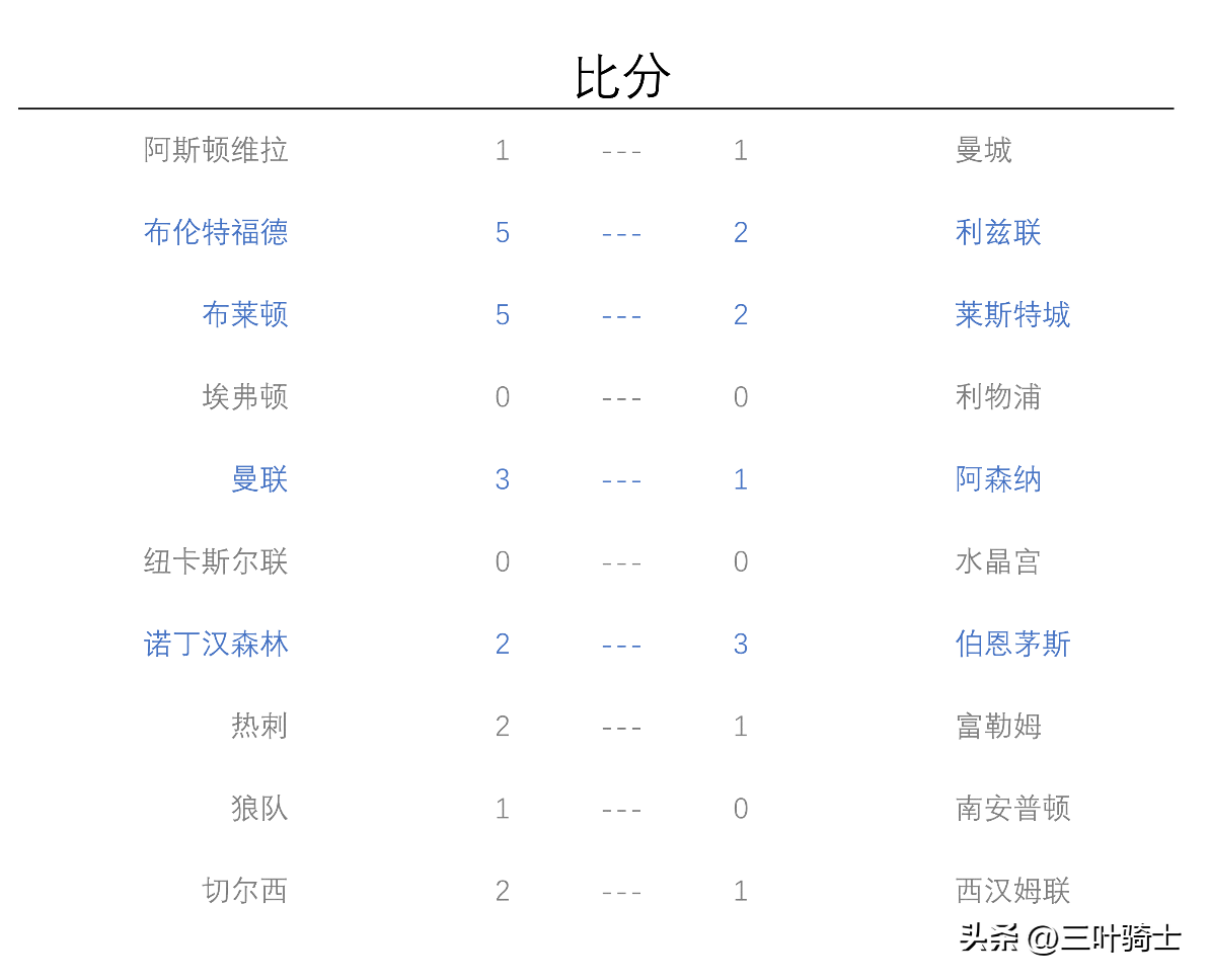 傲视英超(2022足球战报：英超第5-6轮，哈兰德6轮攻入10球)