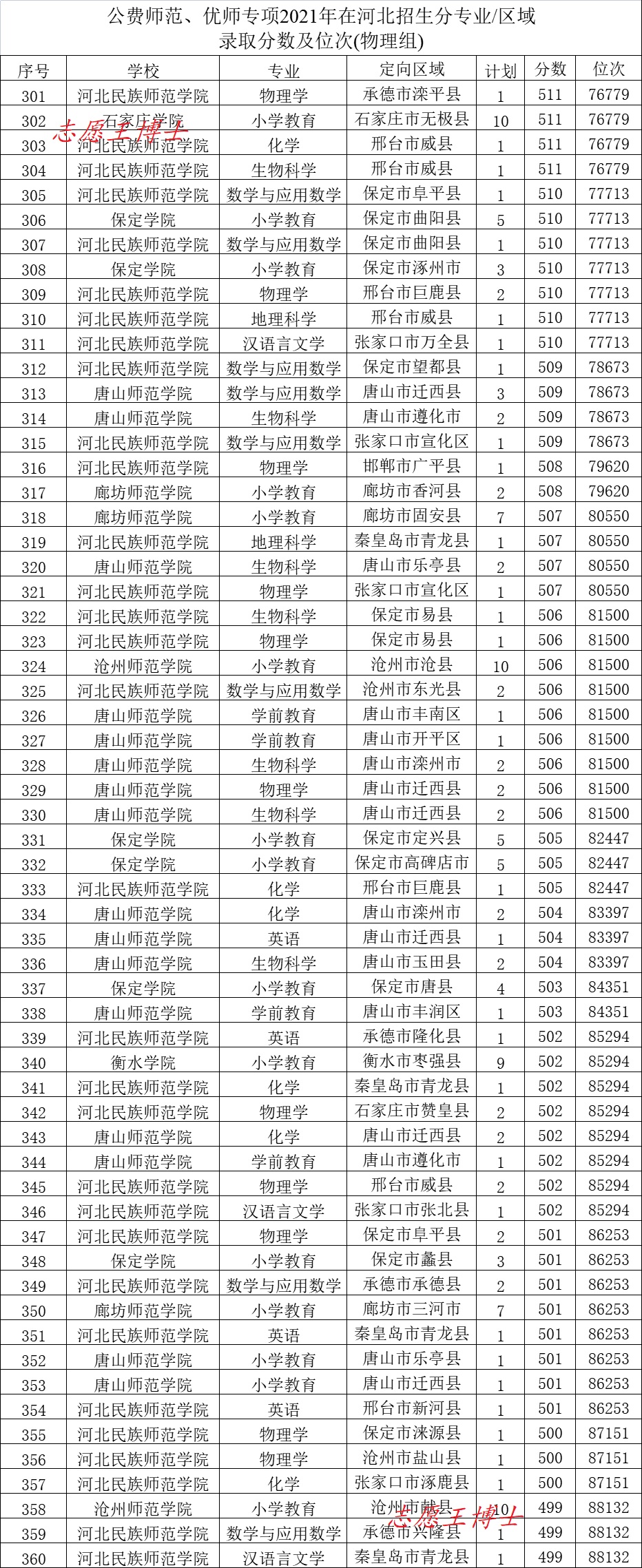 公费师范生的报考条件是什么，2022公费师范生招生政策和录取分数