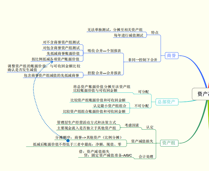 看完29岁财务经理的财务思维导图，感慨年薪40万不是没有道理