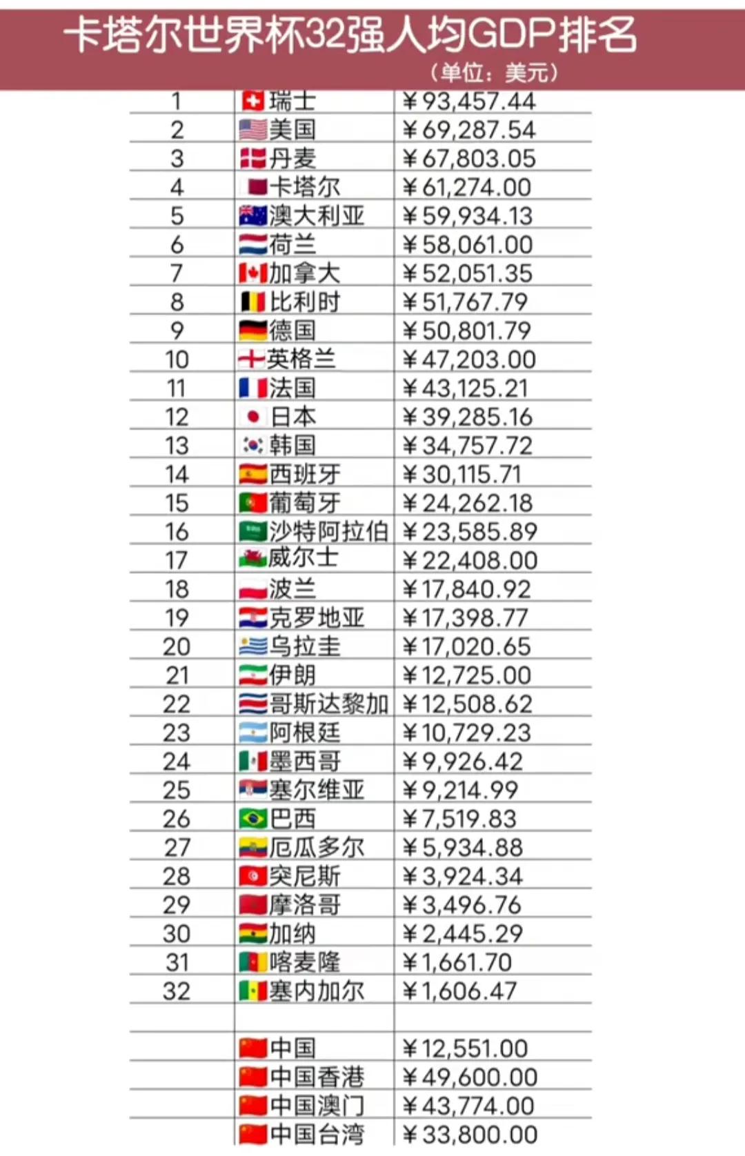 卡塔尔世界杯有哪些国家（参加卡塔尔世界杯的32个国家人均GDP排名，瑞士超美国24169.9美元）