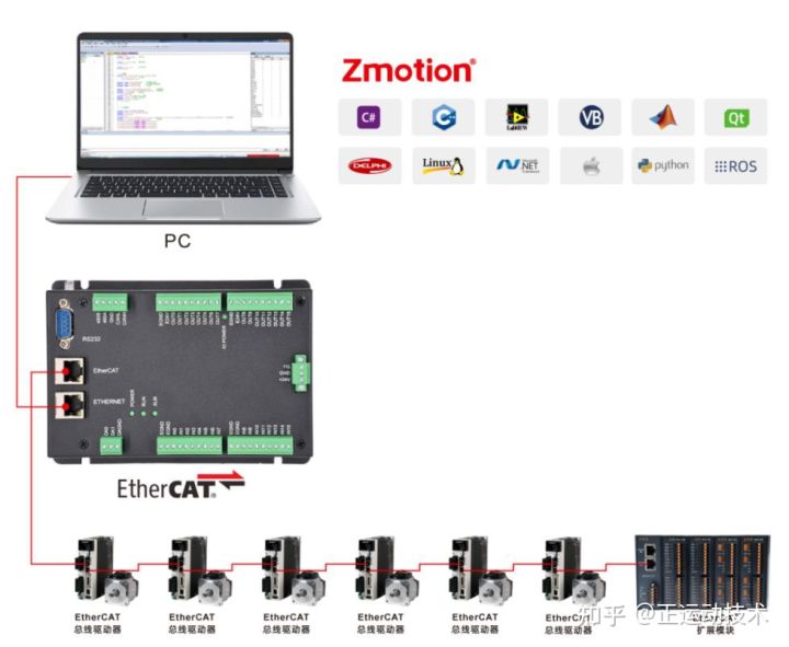 经济型EtherCAT运动控制器（七）：运动缓冲