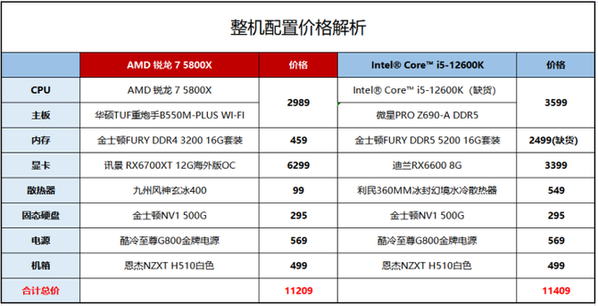 主流级A/I处理器装机性能实测 同价位平台5800X性能全面碾压