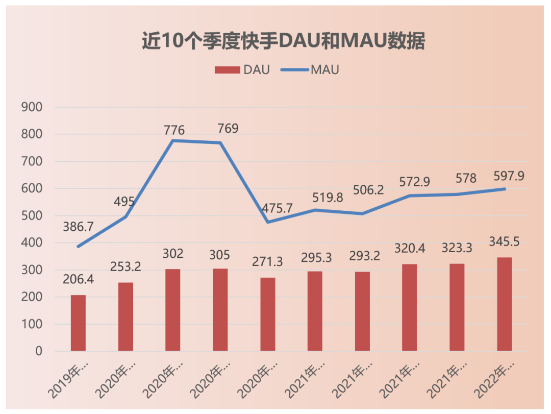 快手海外重拾老铁文化和短剧｜财报解读