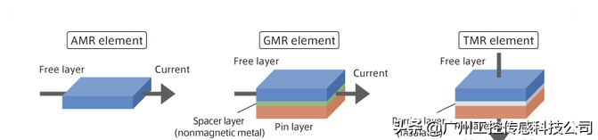 G-MRCO-016磁传感器非接触测量技术