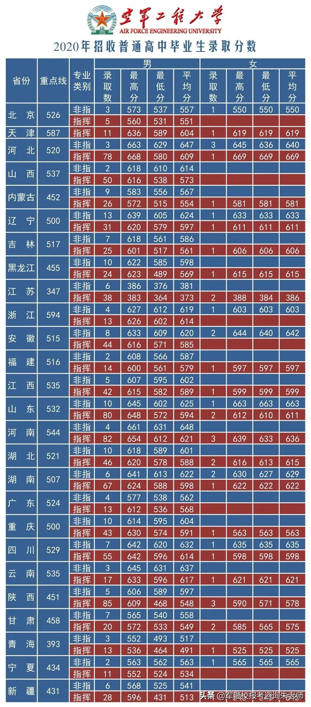 中央陆军军官学校分数线（重磅！2022年高考家长须知！全军27所军校近3年录取分数线）