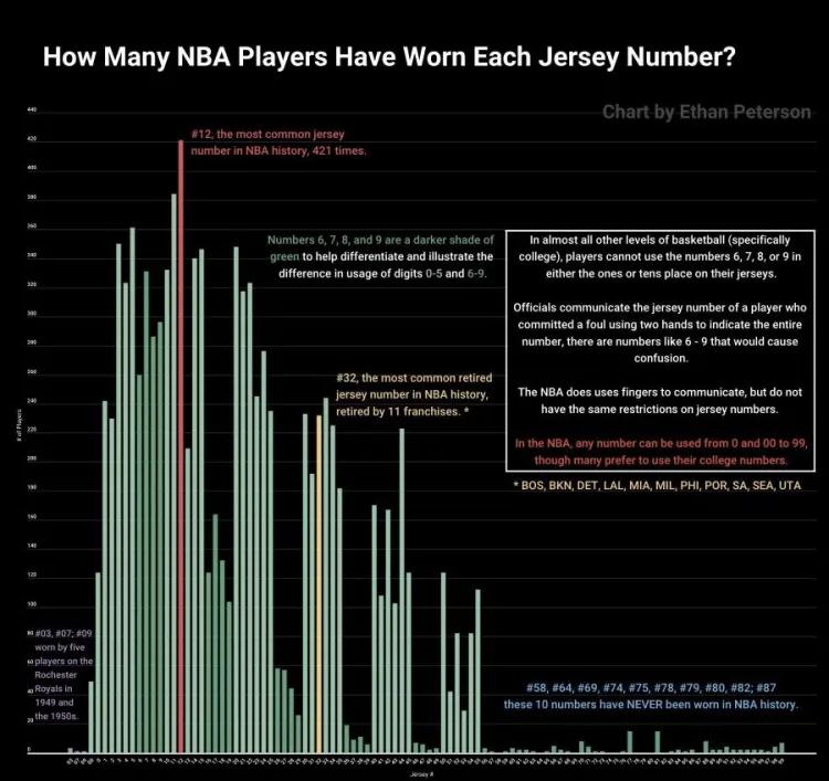 nba篮球多少号（NBA球衣号码，12使用最多，32退役最多，十个号码至今没人使用）