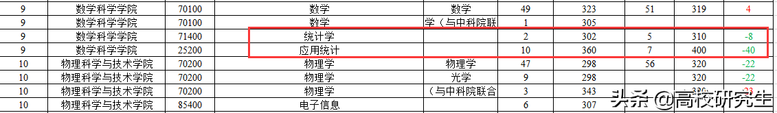 南京师范复试线公布，应统降40分，小学教育380分，西南大学413分