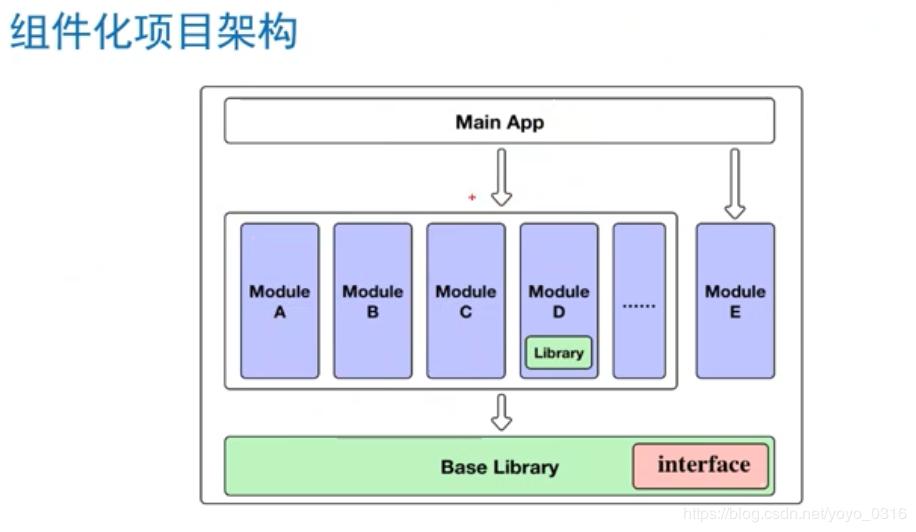 组件化架构搭建——铺路Android架构师