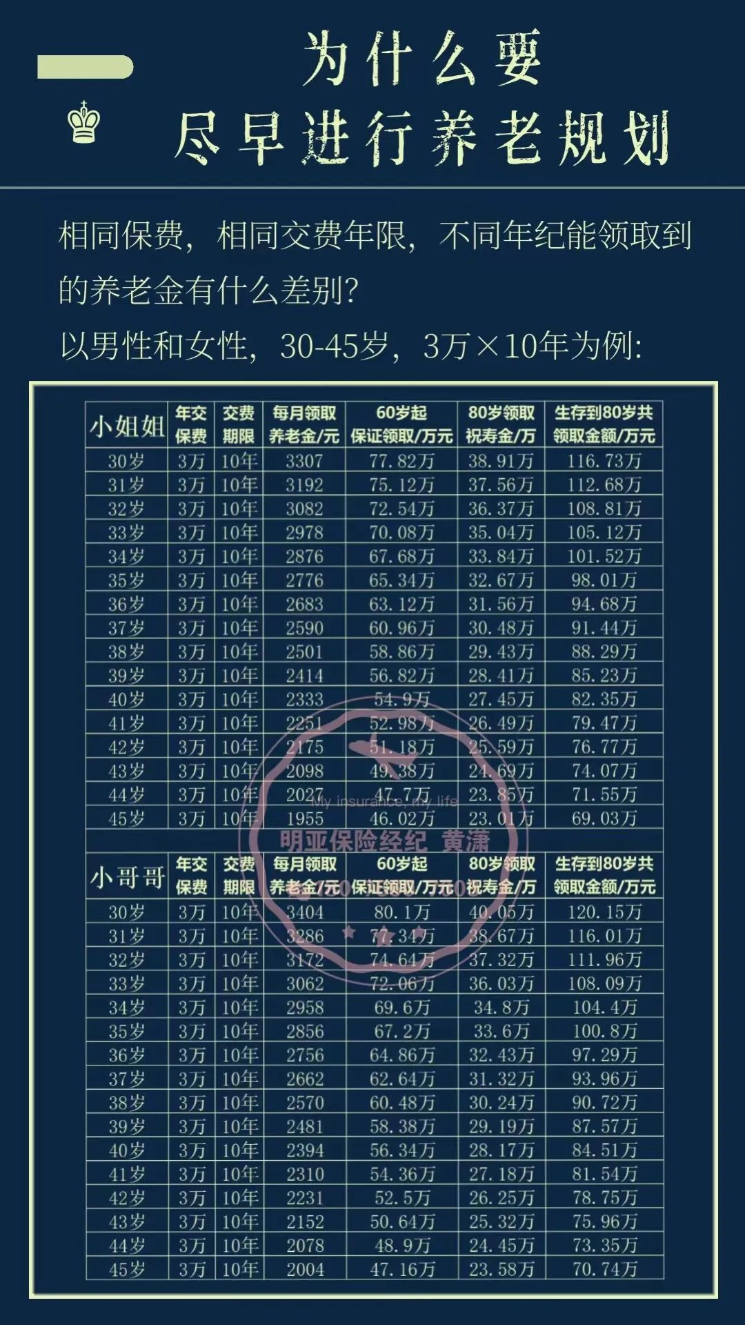 80、90后，再不买养老金就老了（原创，请勿抄袭，版权保留）