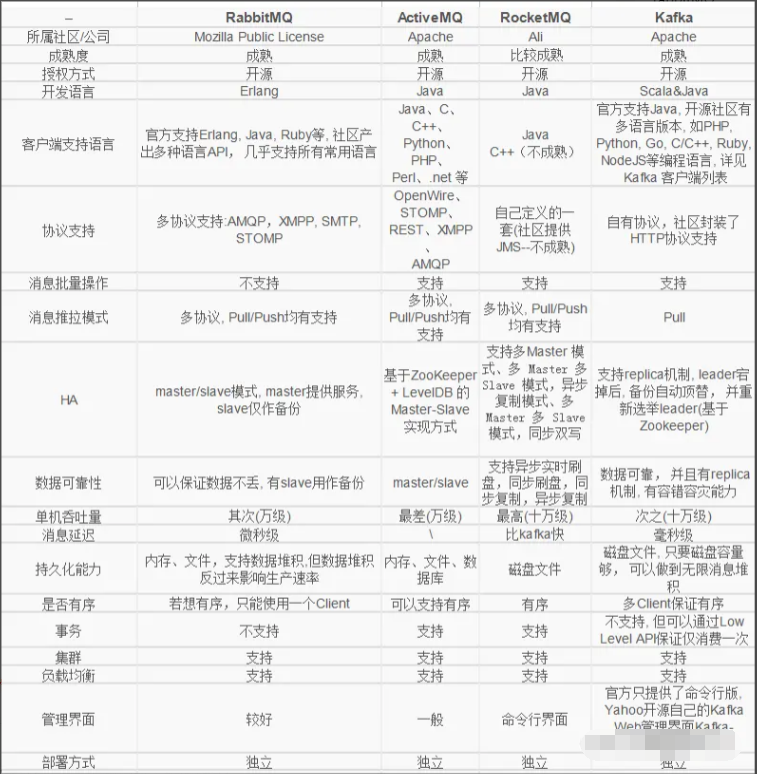 消息中间件部署比较：rabbitMQ activeMQ zeroMQ rocketMQ Kafka redis