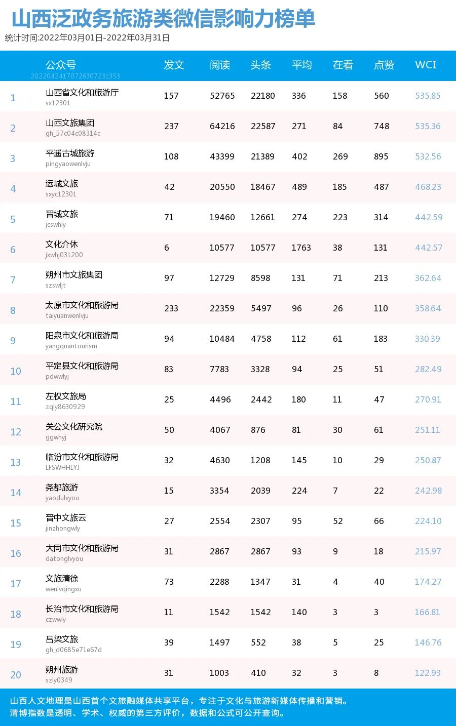 山西文化旅游微信影响力排行榜（2022.3）