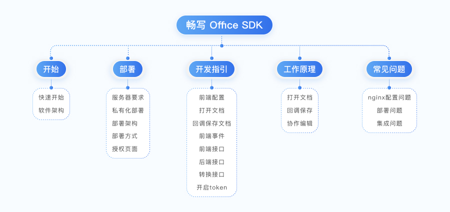 畅写Office SDK开放平台，赋能应用开发者快速实现在线文档服务