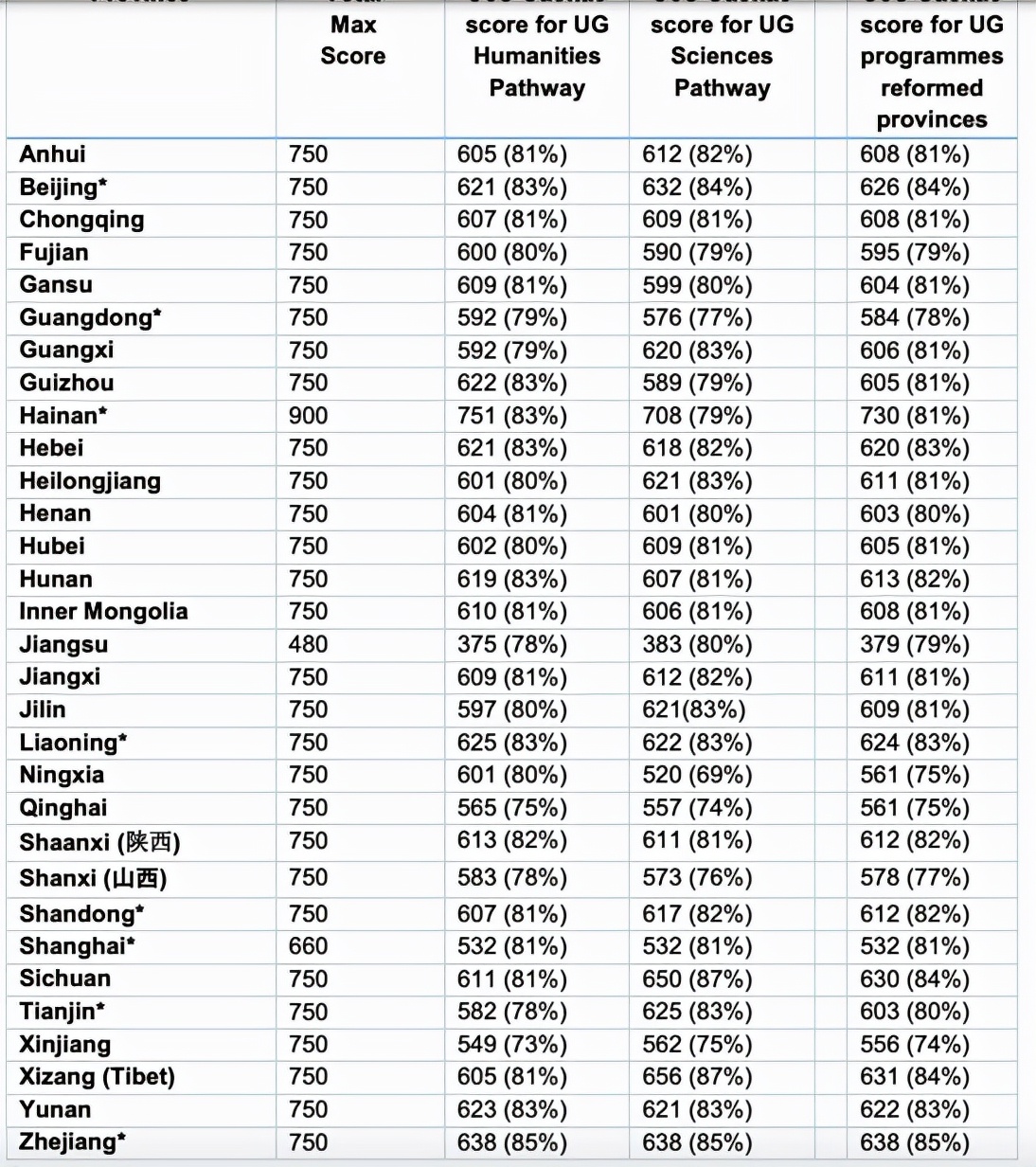 英国哪些大学接受高考成绩？有什么申请条件？