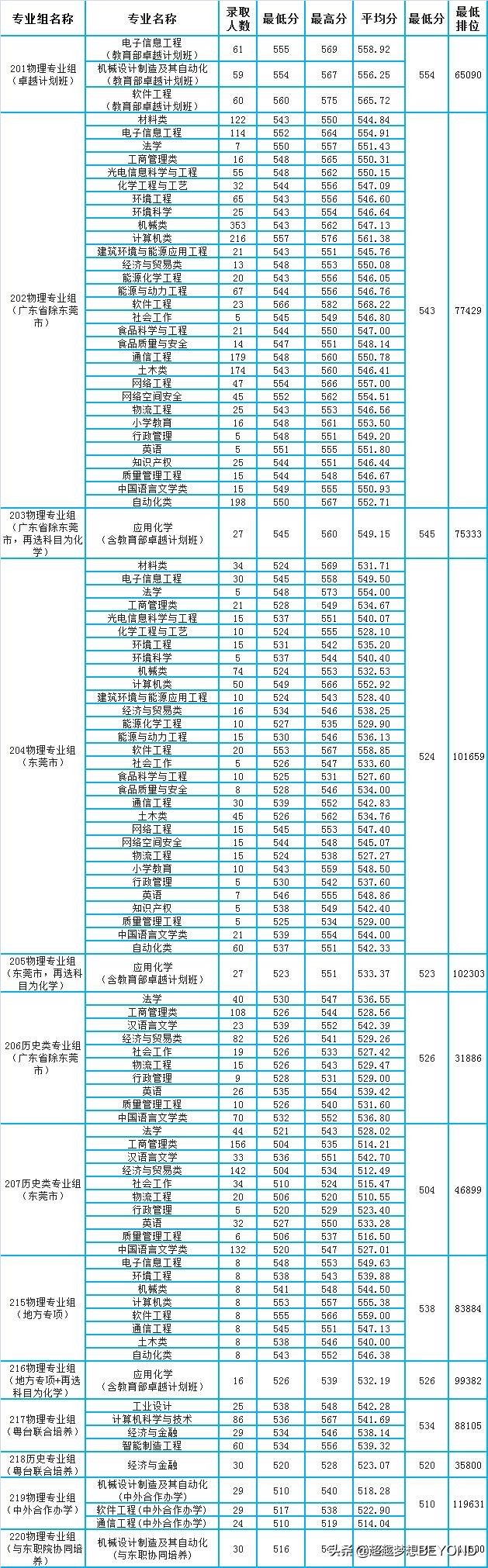 东莞理工学院2021年省内各专业录取分数情况
