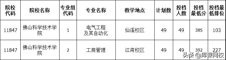 2022年专升本二本200分能上吗(广东专升本各院校投档分数线汇总)-第5张图片-专升本网 2022年专升本二本200分能上吗(广东专升本各院校投档分数线汇总)-第5张图片-专升本网