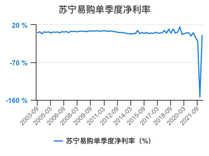 一次看完苏宁易购财务分析2022-03