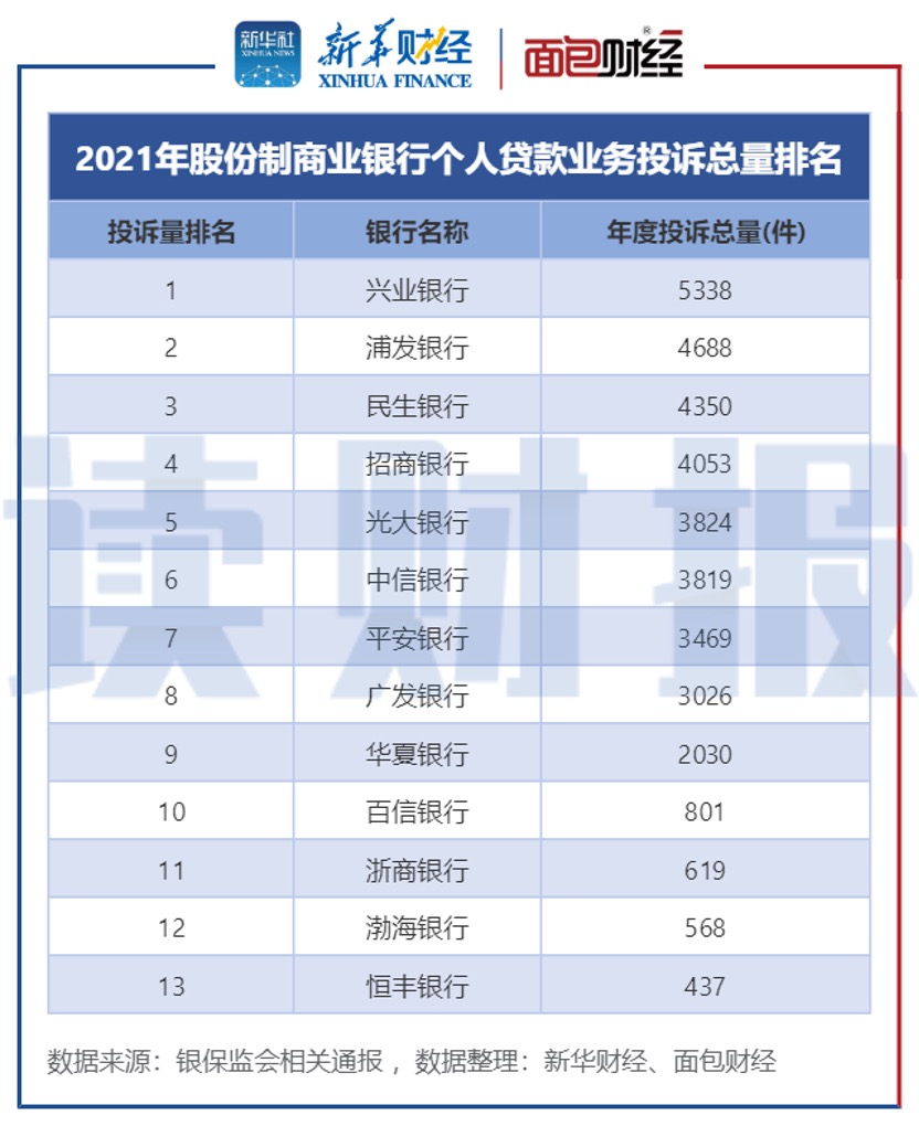 银行个贷业务消费投诉排名：工行、兴业年度投诉量居前，交行、邮储四季度同比增速快