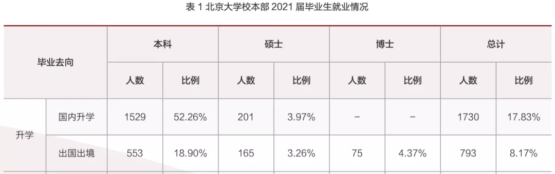 清北2021毕业生就业报告出炉!清华博士0人出国,70%进体制