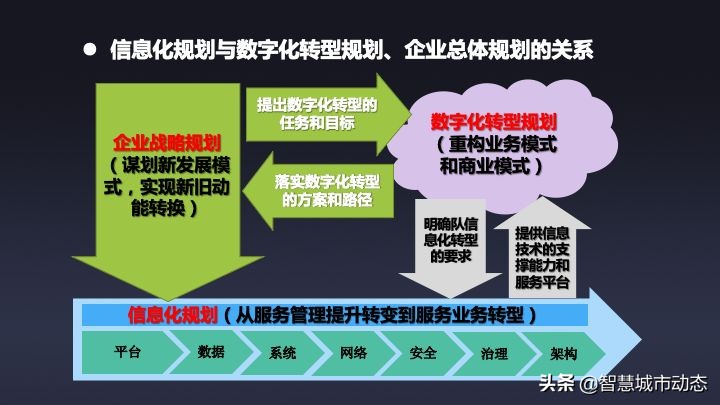 51页数字转型与“十四五”信息化规划