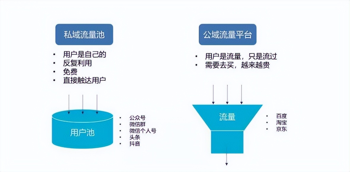 大家都知道私域流量，那你知道企业为什么要做私域流量吗？