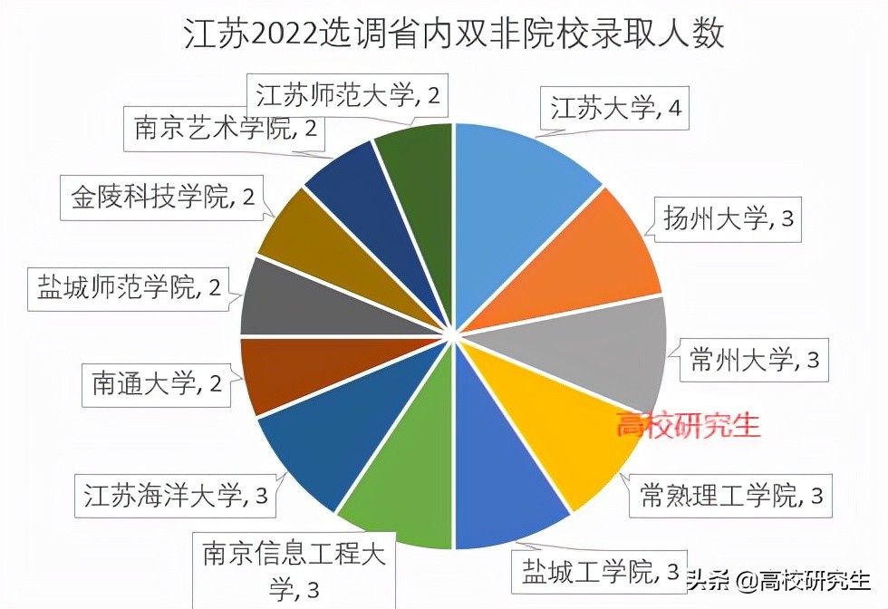 江苏2022选调589人，东南登顶，武大华科表现亮眼，电子科大仅1人