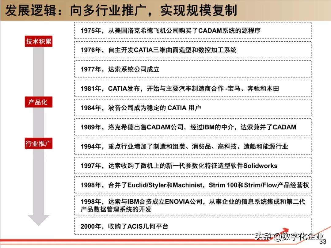 190页PPT读懂工业软件巨头达索Dassault