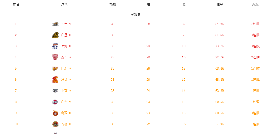 辽篮对cba各队战绩（辽篮赛季总结！季后赛全胜+常规赛第一，复仇成主旋律，杨鸣封神）