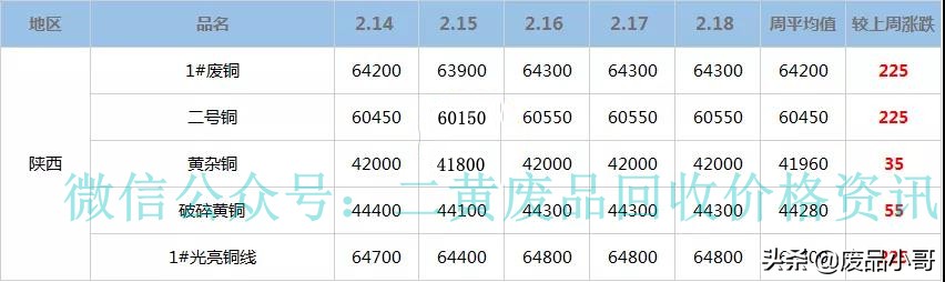 「废铜一周行情」2022年2月14日至2月18日废铜回收价格行情概述