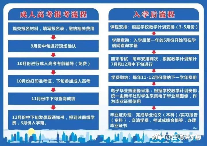 成人高考报名开始！成人高考报名流程