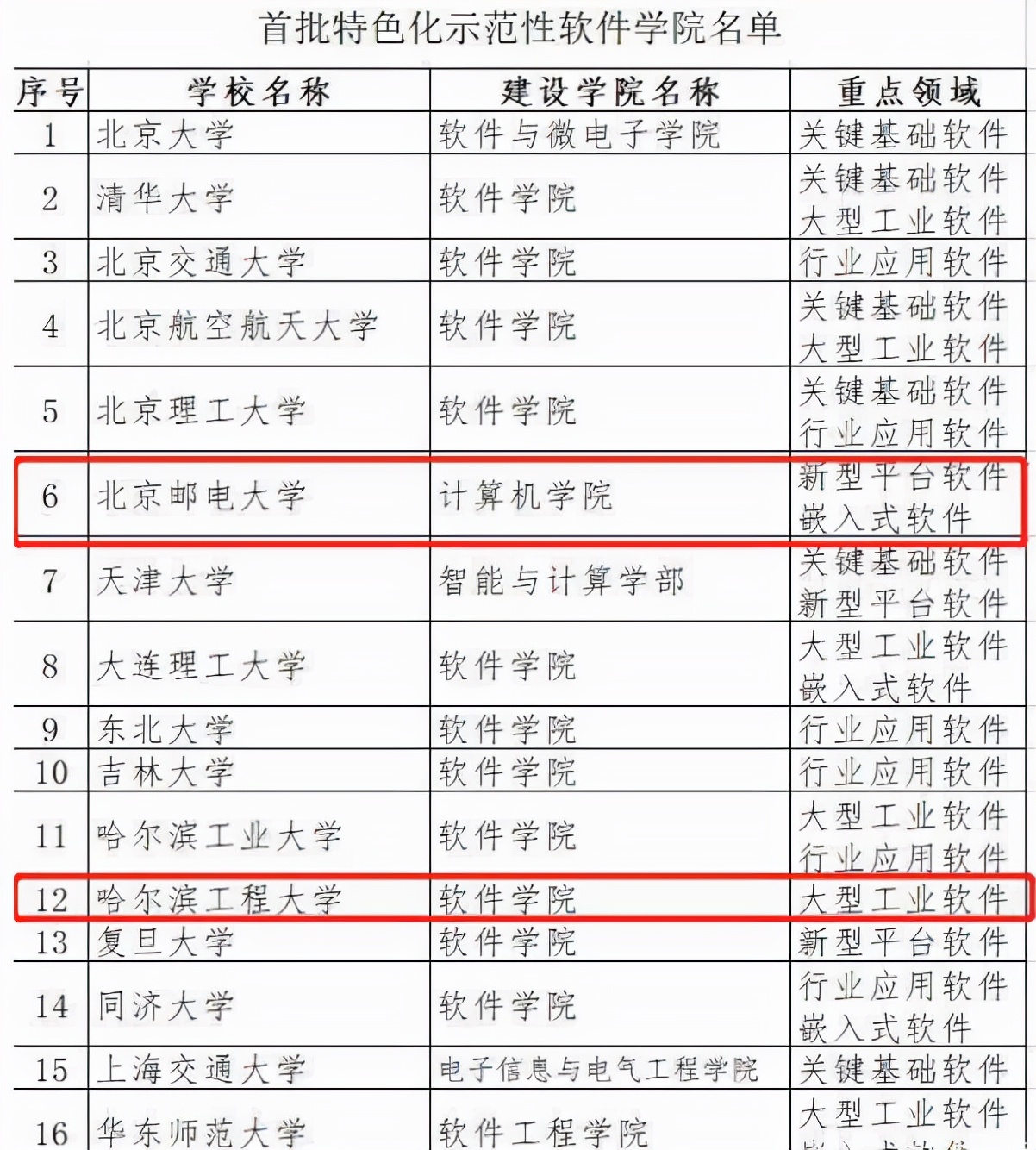 首批示范性软件学院名单，C9成员悉数在列，广东竟没一所高校入选