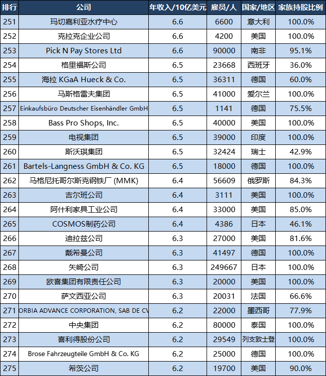 世界500强家庭企业：美国7家公司TOP10，中国6家公司TOP100