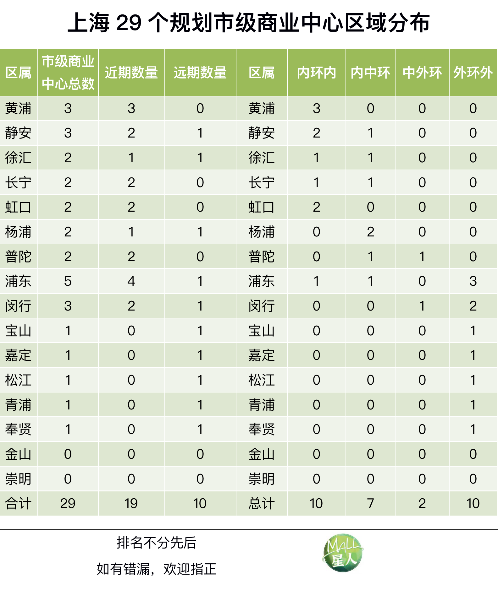 泥城宝龙城市广场招聘（从上海商业中心30年演变之路）