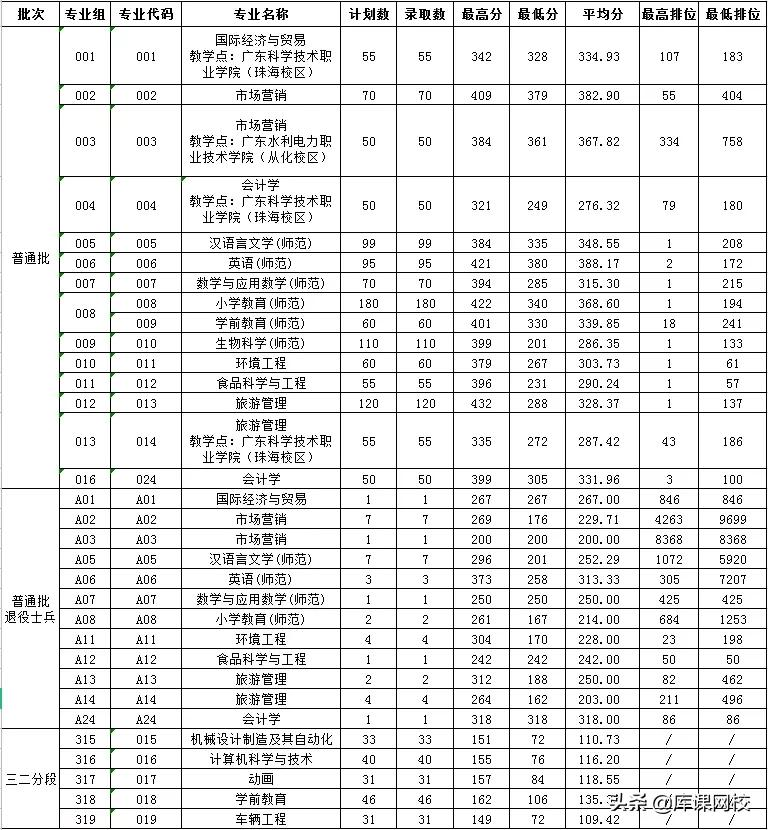 2022年专升本二本200分能上吗(广东专升本各院校投档分数线汇总)-第41张图片-专升本网 2022年专升本二本200分能上吗(广东专升本各院校投档分数线汇总)-第41张图片-专升本网