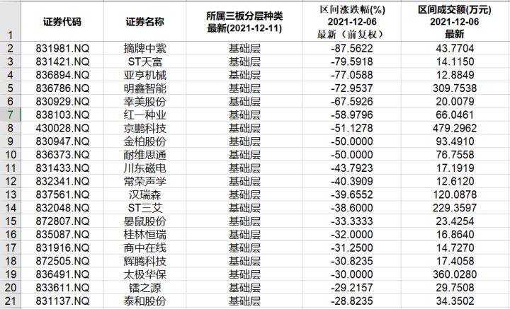 本周北交所和新三板重要數(shù)據(jù)和公告一覽（2021.12.6-12.10）