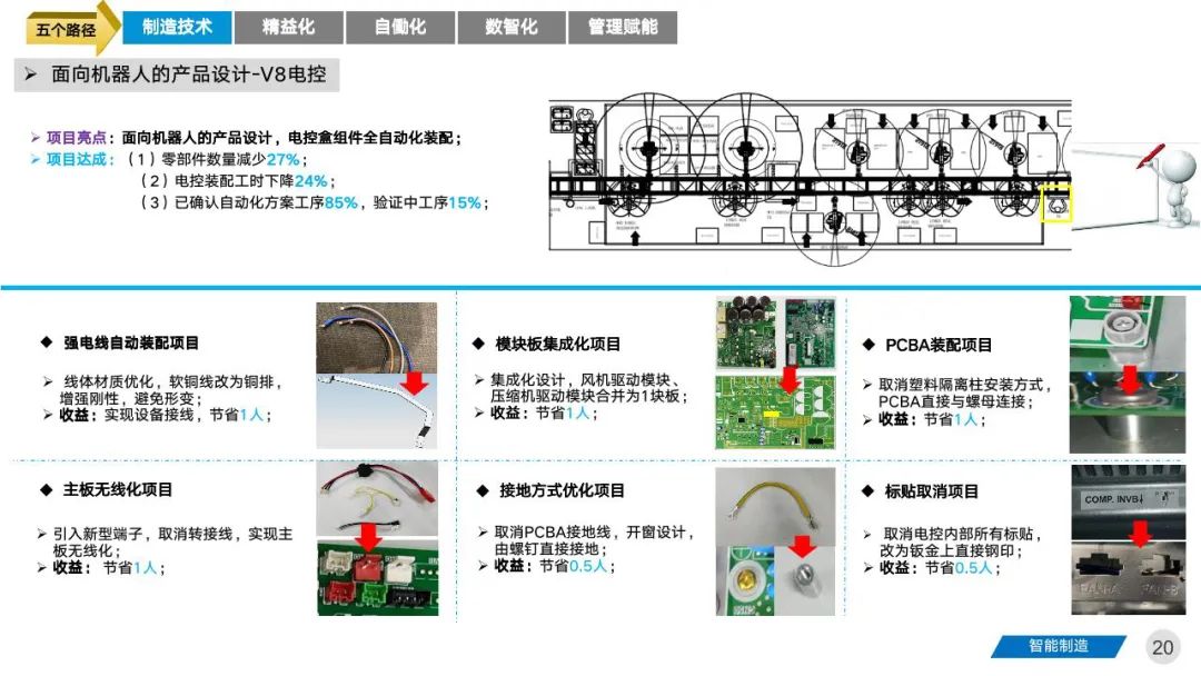 智能工厂三年期规划建设案例分享 