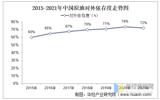 2021年中国原油行业现状及2022年国际油价走势预测「图」