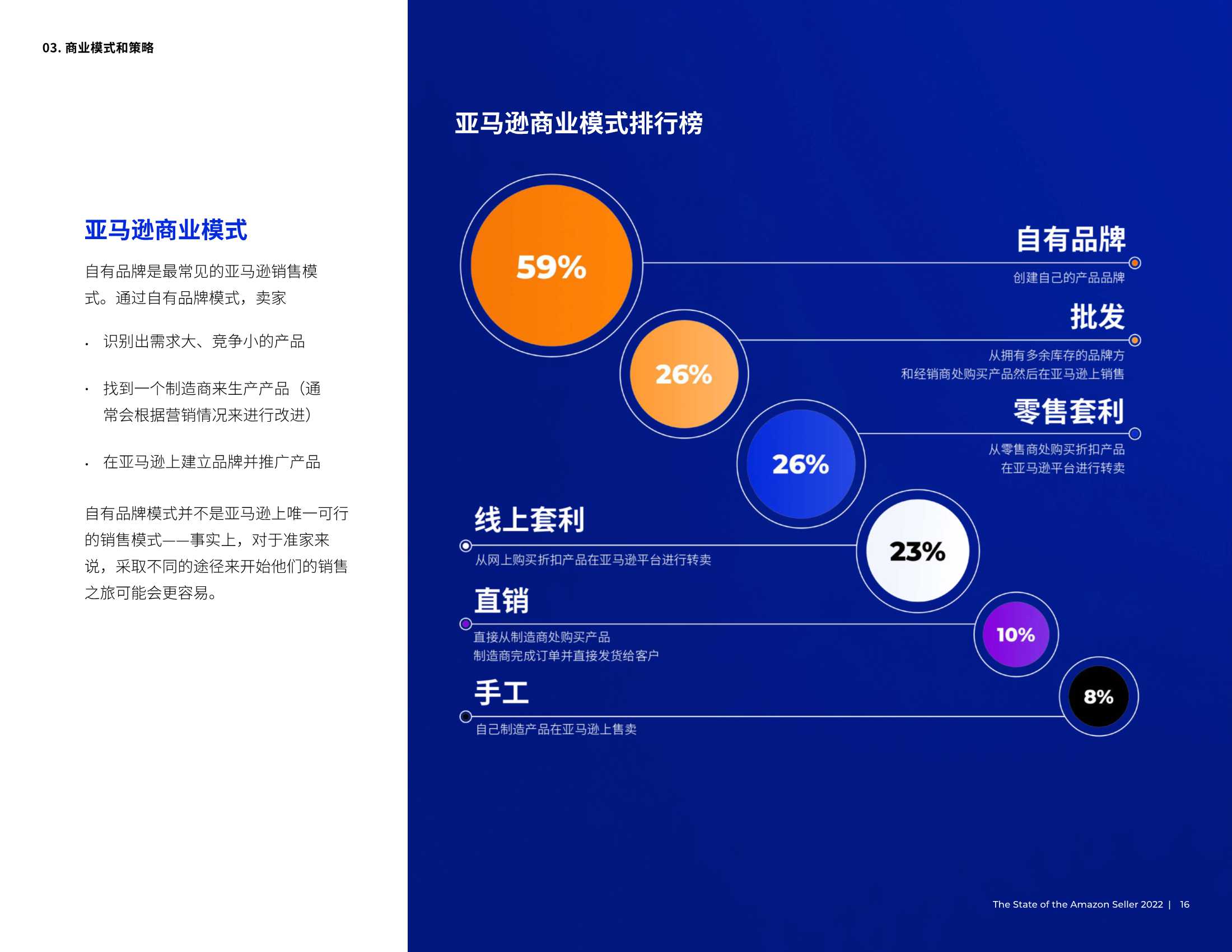 亚马逊2022年度卖家状况报告（JungleScout）