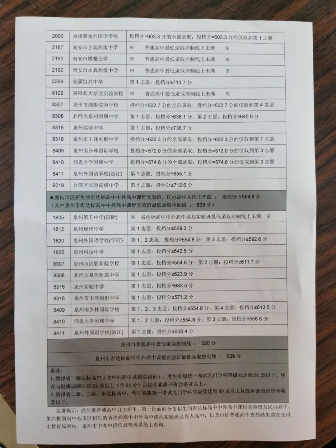 2022泉州市区中考切线出炉！五中统招751.5分