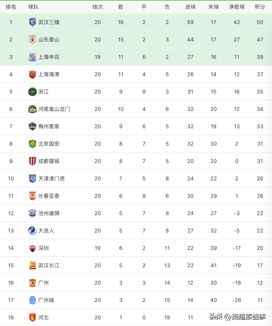 中超联赛结果最新消息(中超最新积分榜：山东泰山战平落后3分，上海海港大胜稳居第4)