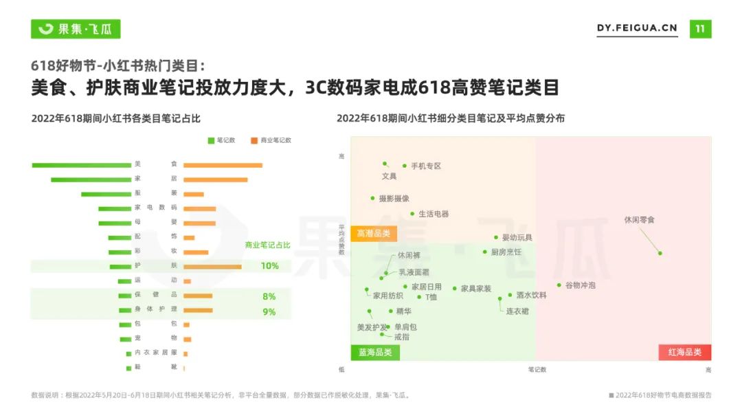 2022年618电商与品牌营销数据报告：非传统优势类目渗透率提升