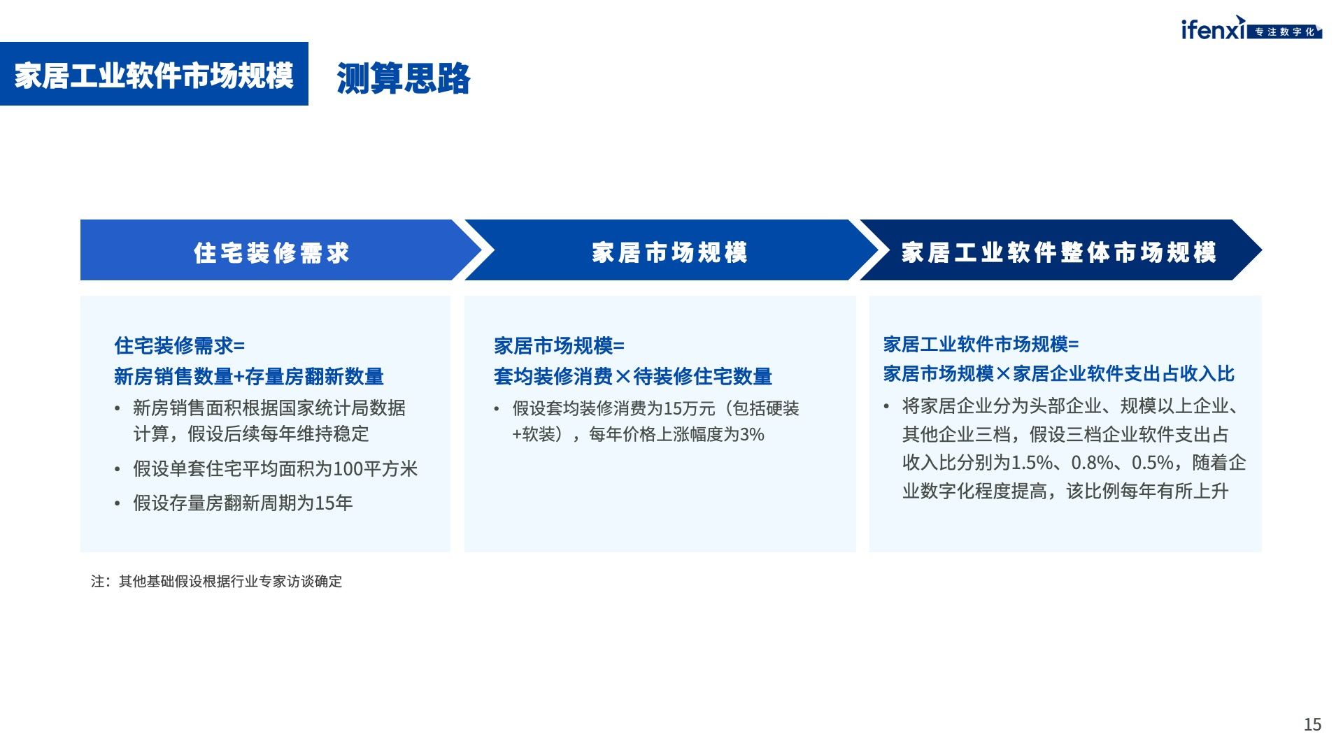 家居工业软件市场未来将突破千亿规模 | 爱分析报告